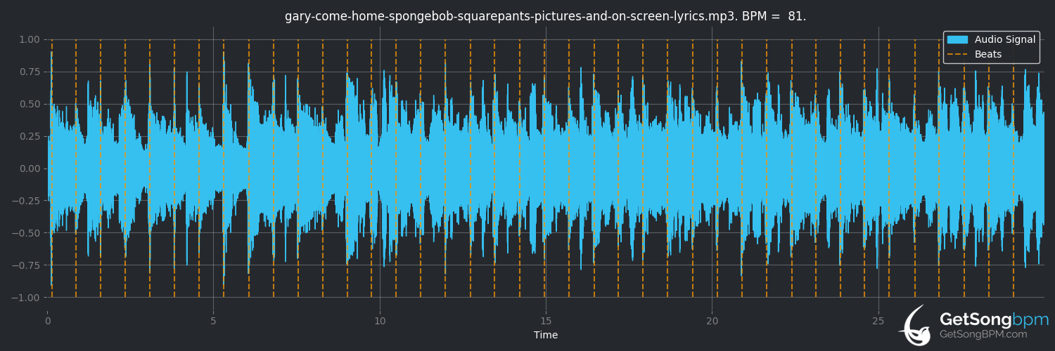 bpm analysis for Gary's Song (SpongeBob SquarePants)