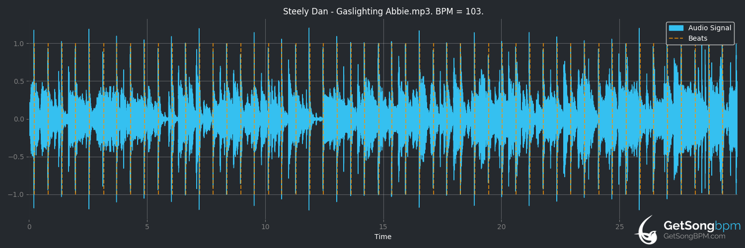 bpm analysis for Gaslighting Abbie (Steely Dan)