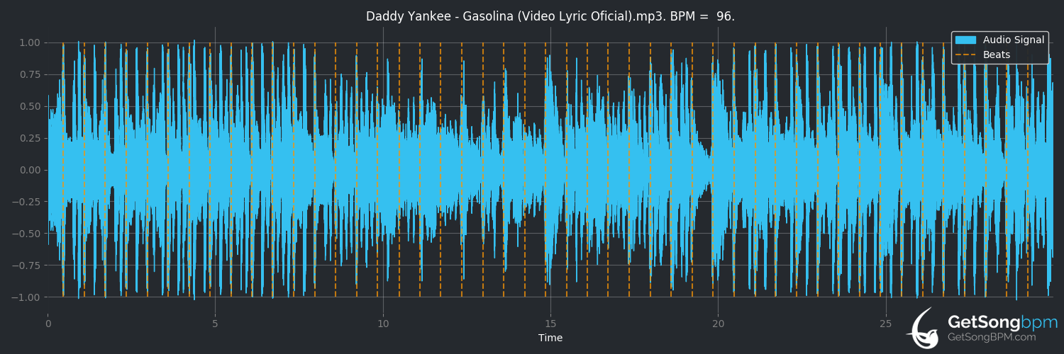 bpm analysis for Gasolina (Daddy Yankee)