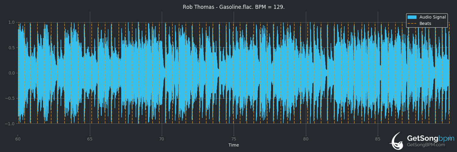 bpm analysis for Gasoline (Rob Thomas)