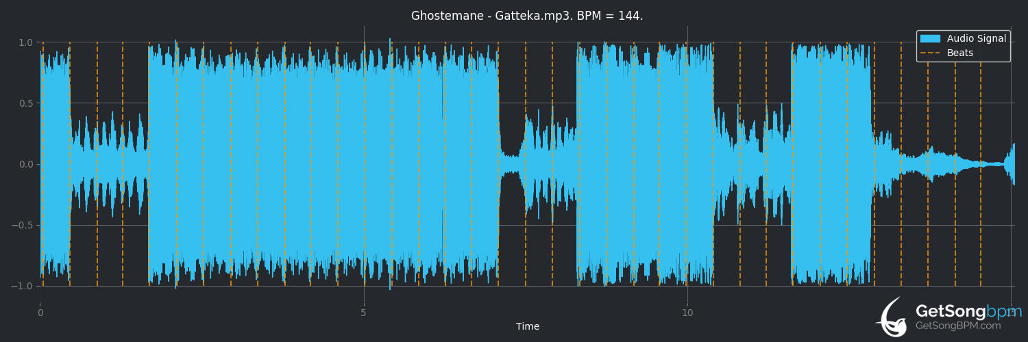 bpm analysis for Gatteka (GHOSTEMANE)