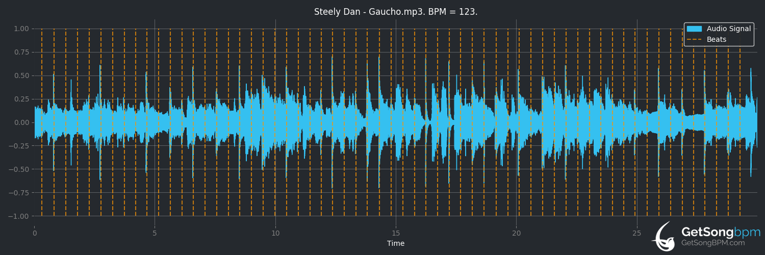 bpm analysis for Gaucho (Steely Dan)