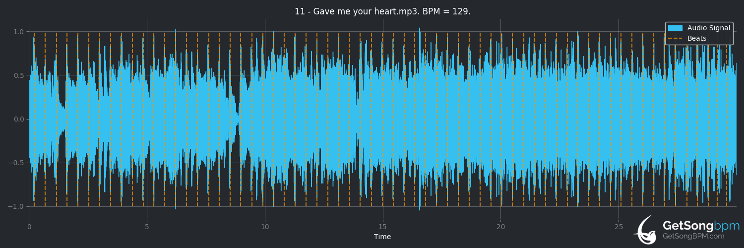 bpm analysis for Gave Me Your Heart (Slaughter)