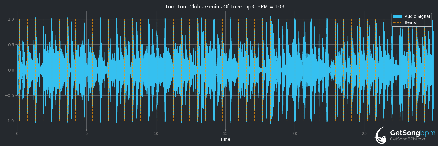 bpm analysis for Genius of Love (Tom Tom Club)