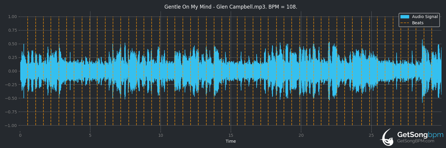 bpm analysis for Gentle on My Mind (Glen Campbell)