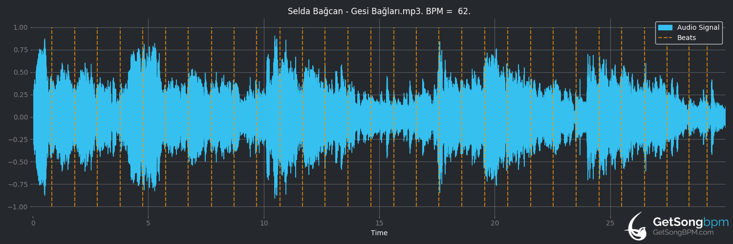 bpm analysis for Gesi Bağları (Selda Bağcan)