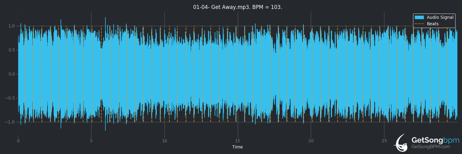 bpm analysis for Get Away (Loudness)