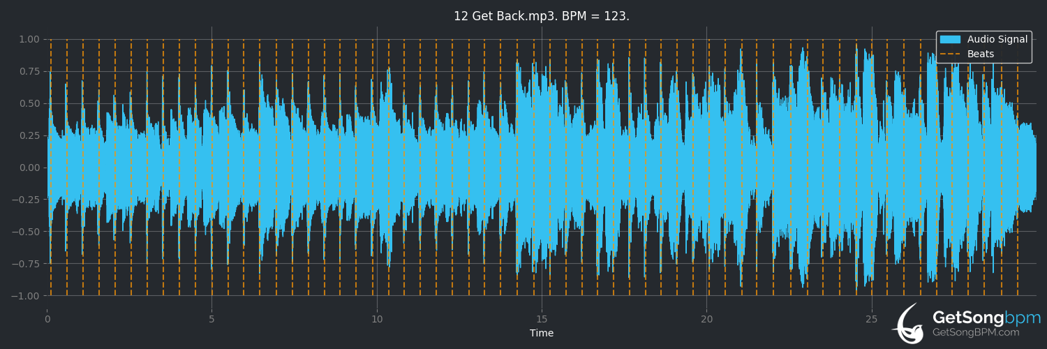 bpm analysis for Get Back (The Beatles)