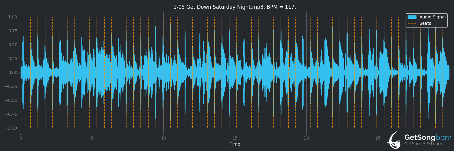 bpm analysis for Get Down Saturday Night (Oliver Cheatham)