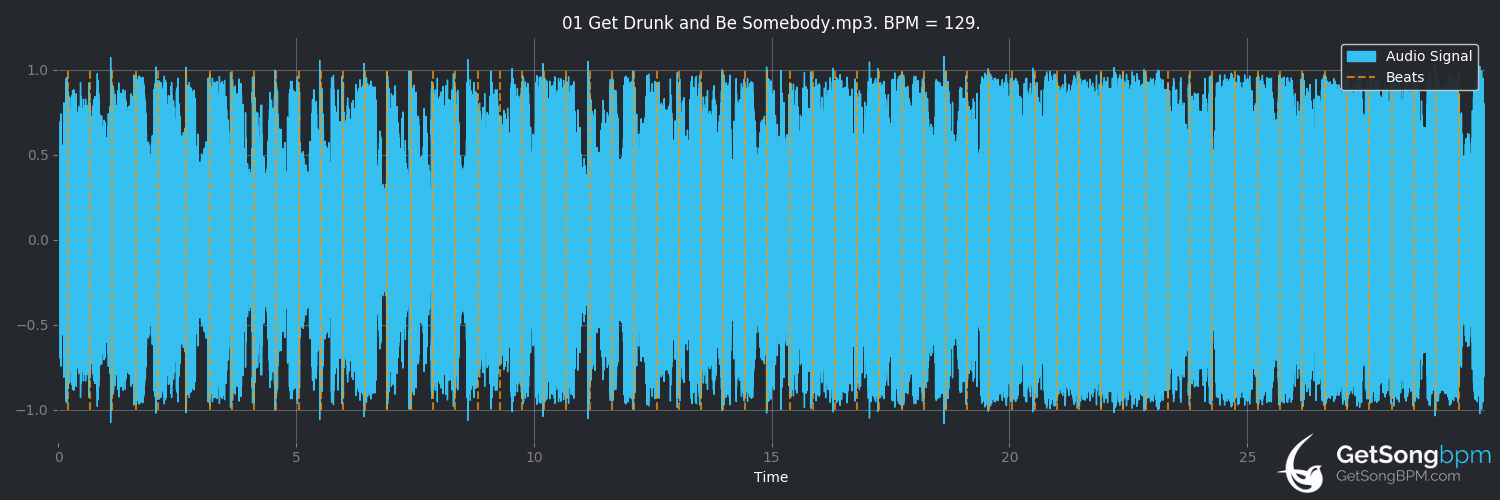 bpm analysis for Get Drunk and Be Somebody (Toby Keith)