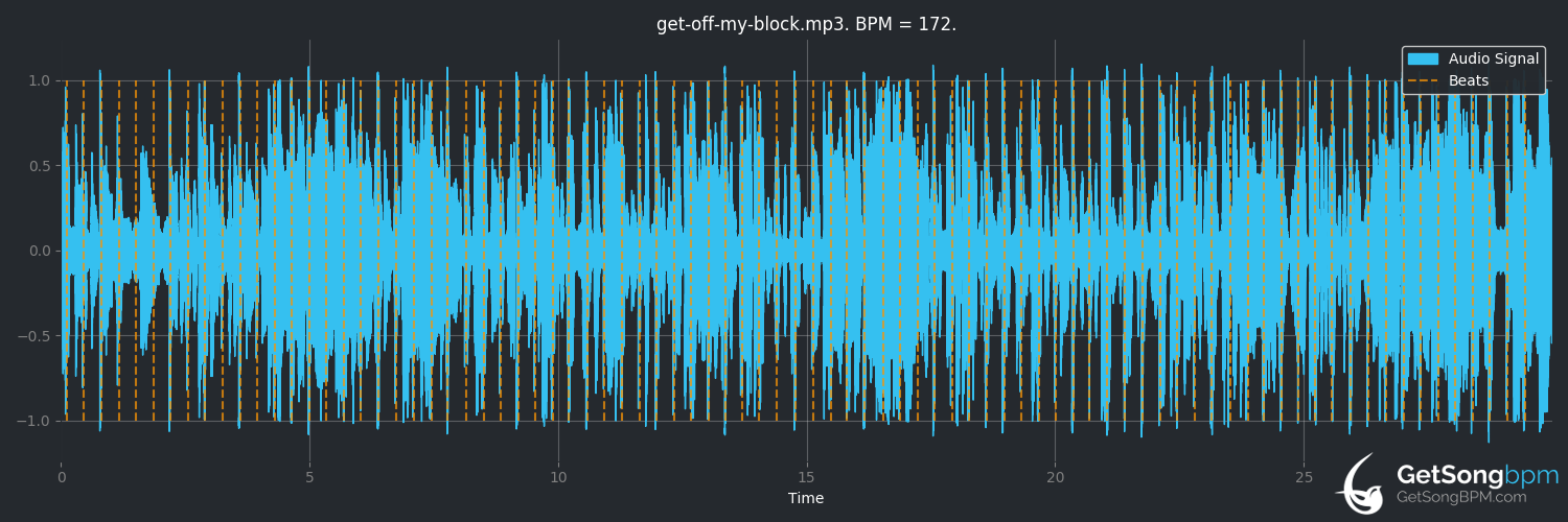 bpm analysis for Get off My Block (Busta Rhymes)