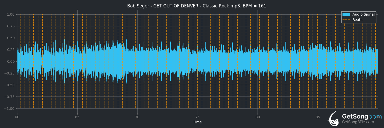 bpm analysis for Get Out of Denver (Bob Seger)