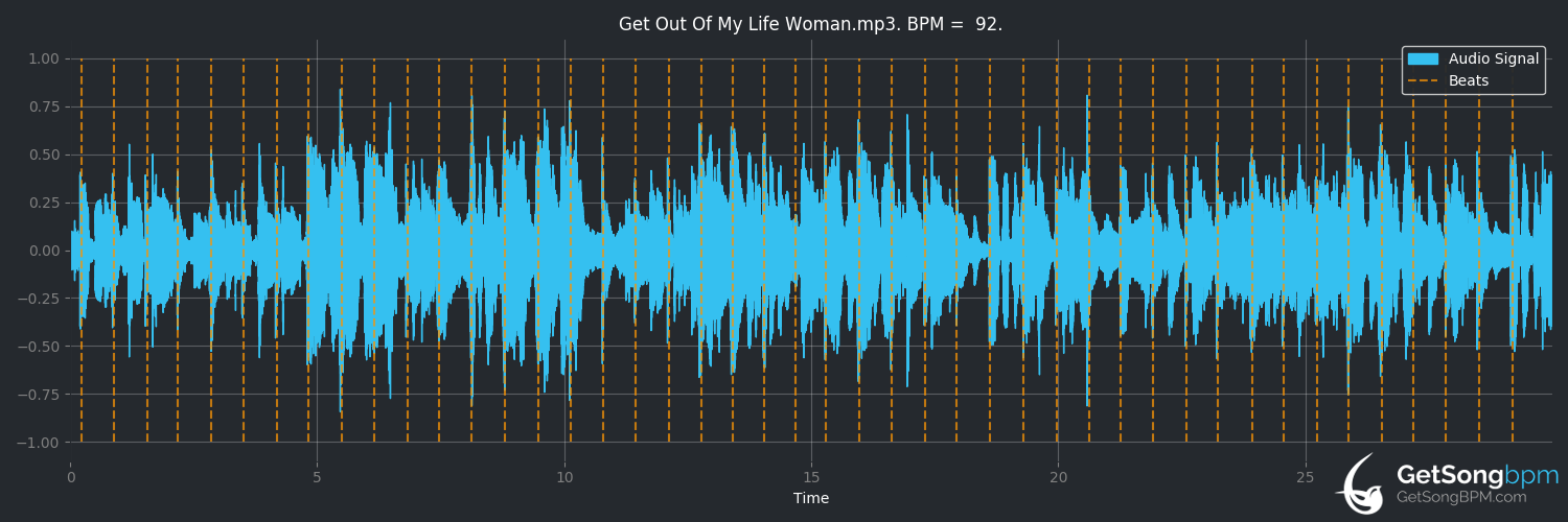 bpm analysis for Get Out of My Life Woman (Albert King)