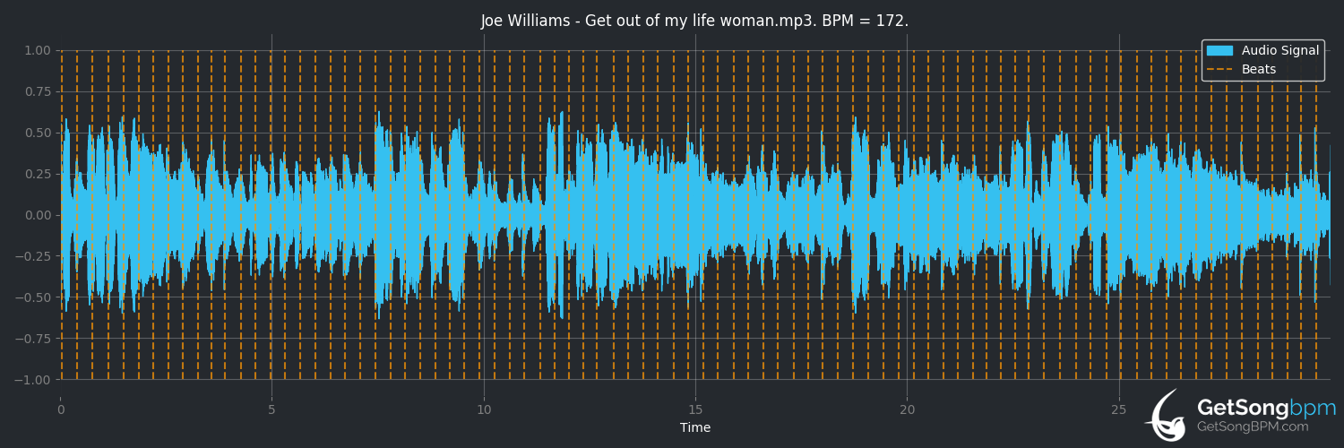 bpm analysis for Get Out of My Life Woman (Joe Williams)