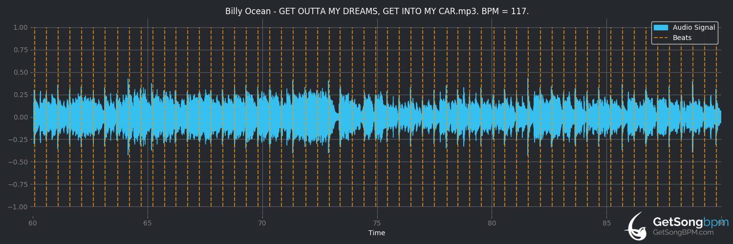 bpm analysis for Get Outta My Dreams, Get Into My Car (Billy Ocean)