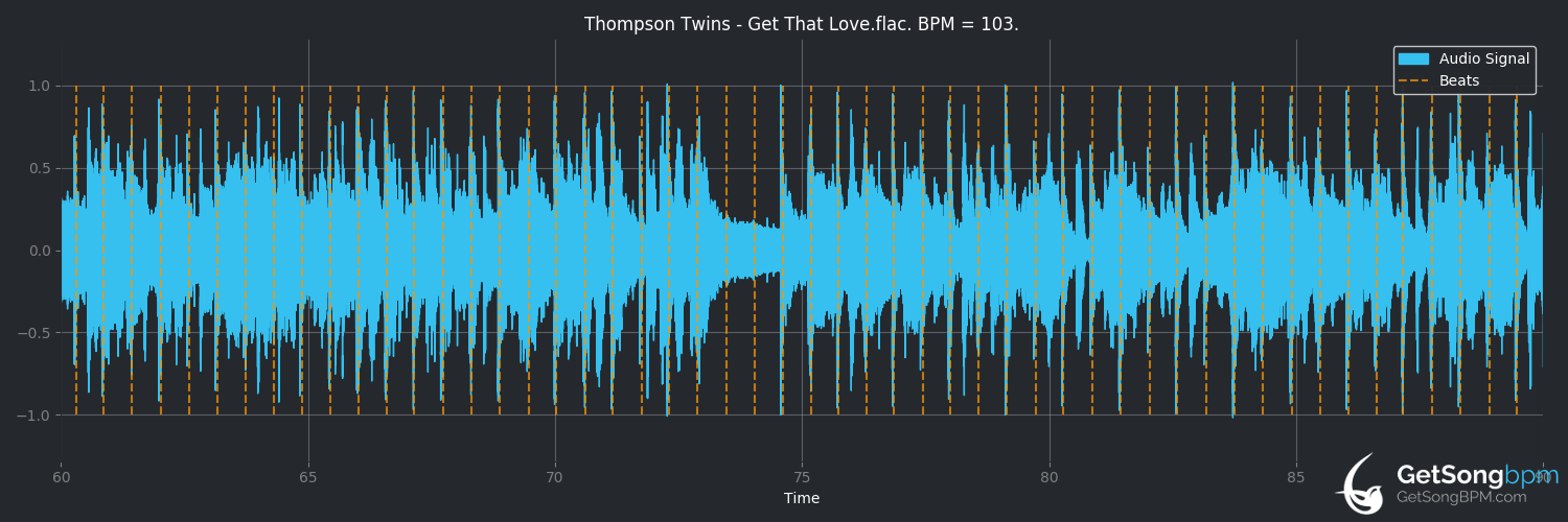 bpm analysis for Get That Love (Thompson Twins)