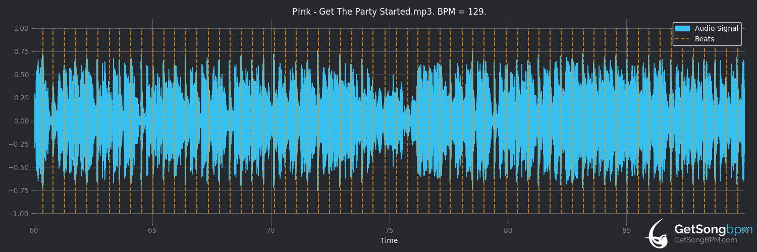 bpm analysis for Get the Party Started (P!nk)