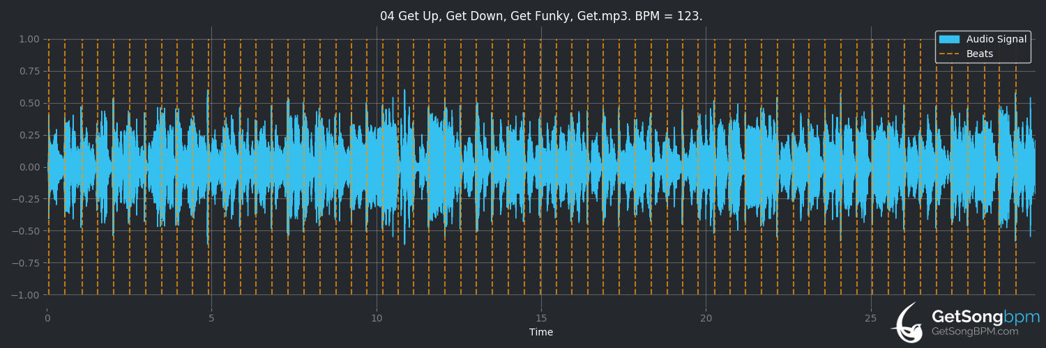 bpm analysis for Get Up, Get Down, Get Funky, Get Loose (Teddy Pendergrass)