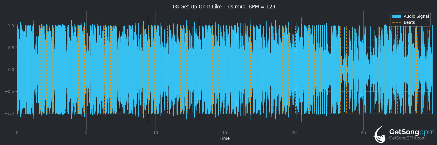 bpm analysis for Get Up on It Like This (The Chemical Brothers)