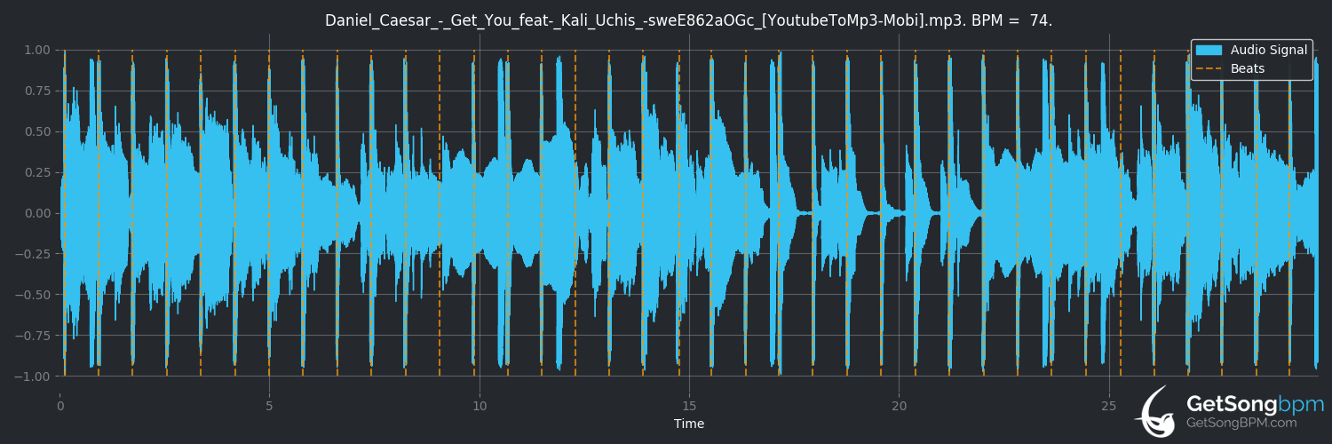 bpm analysis for Get You (feat. Kali Uchis) (Daniel Caesar)