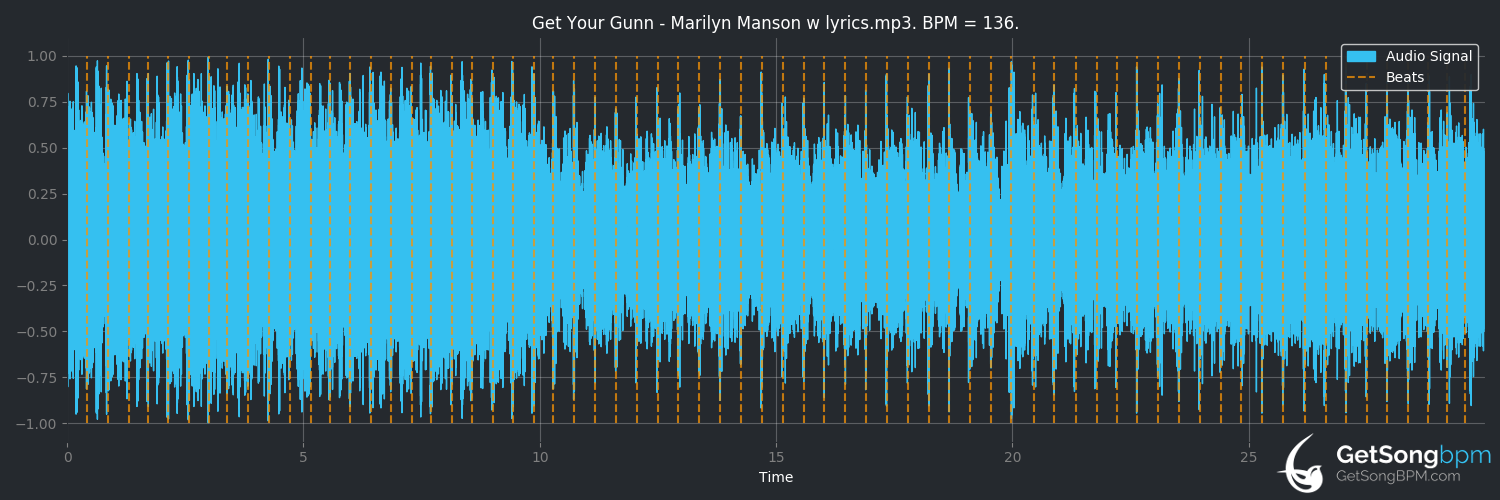 bpm analysis for Get Your Gunn (Marilyn Manson)