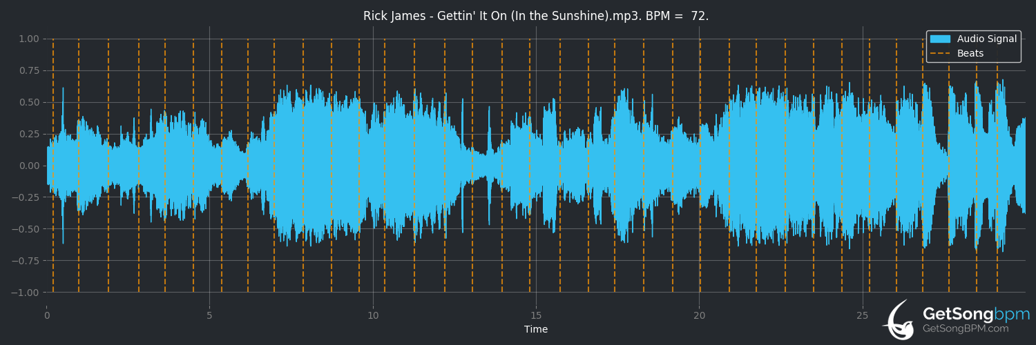 bpm analysis for Gettin' It On (In The Sunshine) (Rick James)