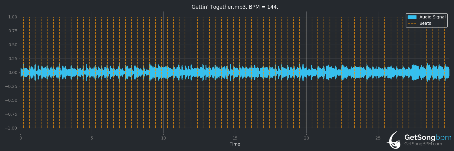 bpm analysis for Gettin' Together (Tommy James & the Shondells)