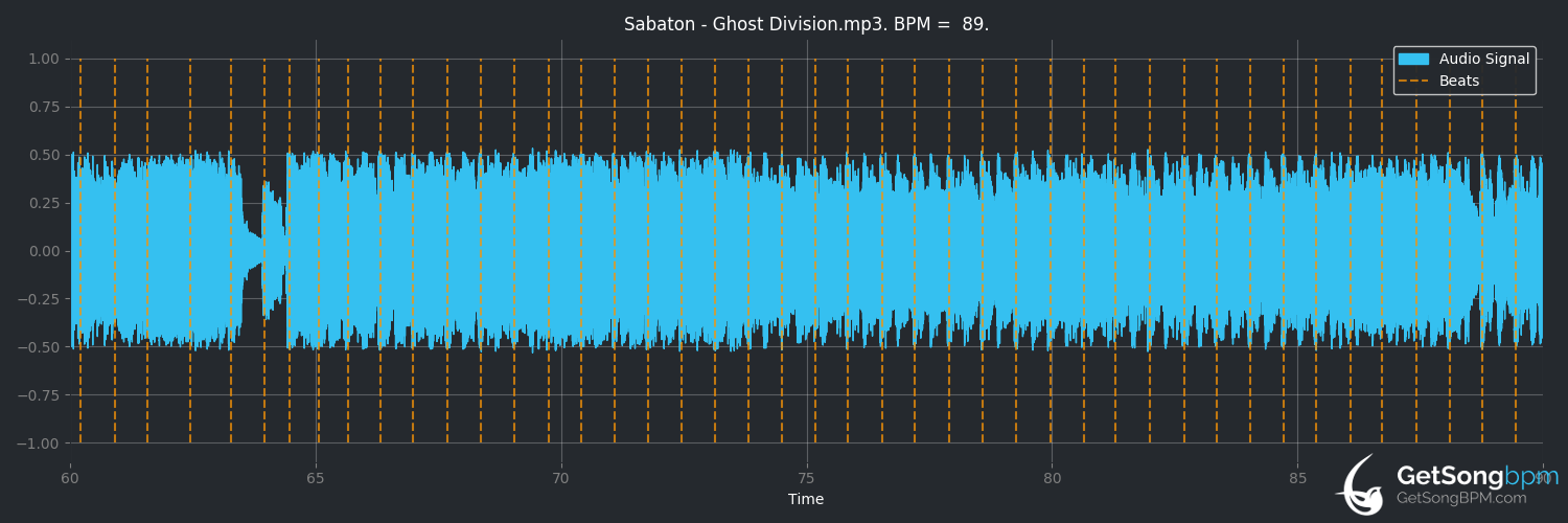 bpm analysis for Ghost Division (Sabaton)