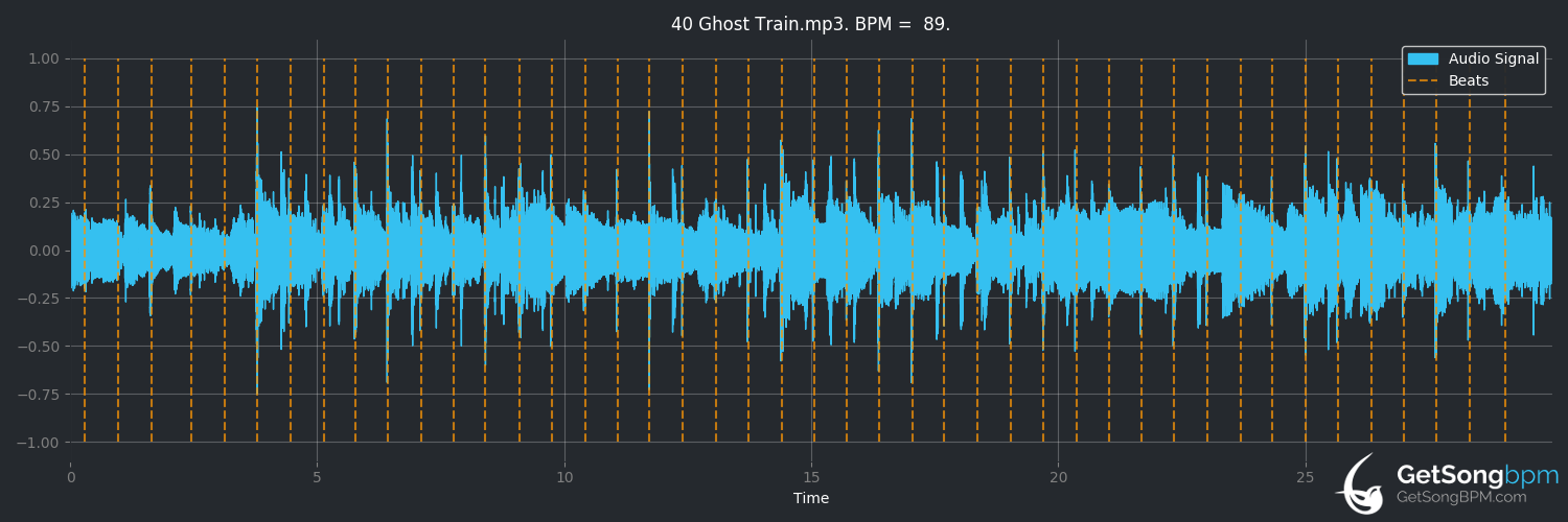 bpm analysis for Ghost Train (Marc Cohn)