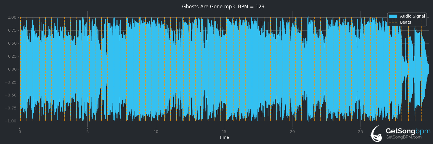 bpm analysis for Ghosts Are Gone (Stevie Nicks)