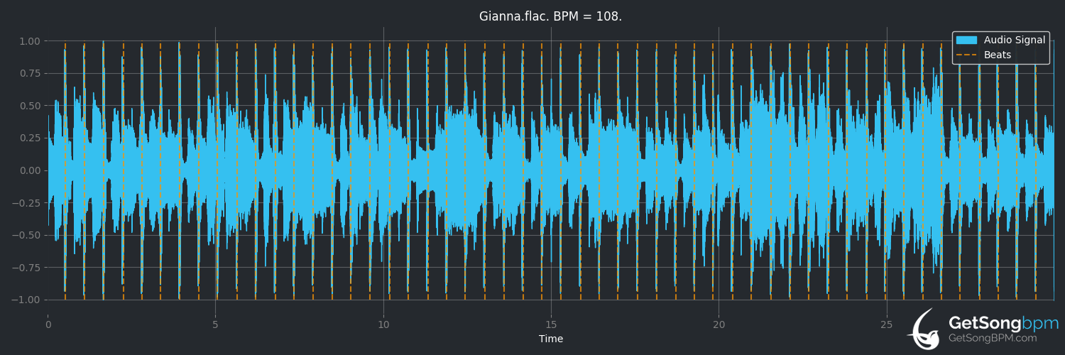 bpm analysis for Gianna (Rino Gaetano)