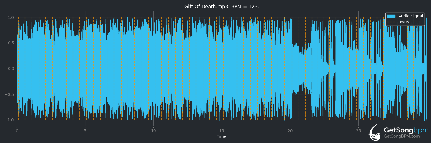 bpm analysis for Gift of Death (iwrestledabearonce)
