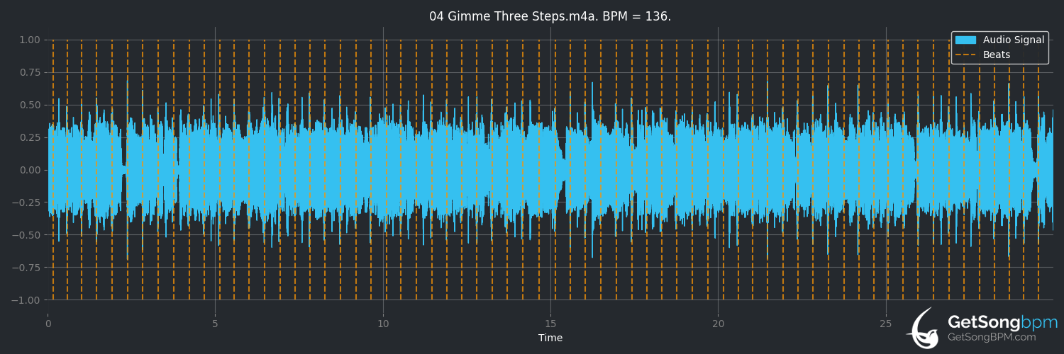 bpm analysis for Gimme Three Steps (Lynyrd Skynyrd)