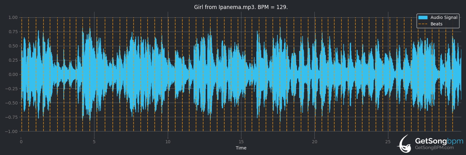 bpm analysis for Girl From Ipanema (Lou Rawls)