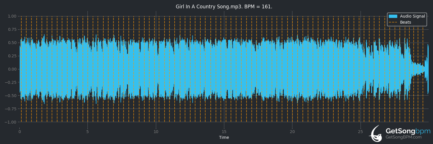 bpm analysis for Girl in a Country Song (Maddie & Tae)