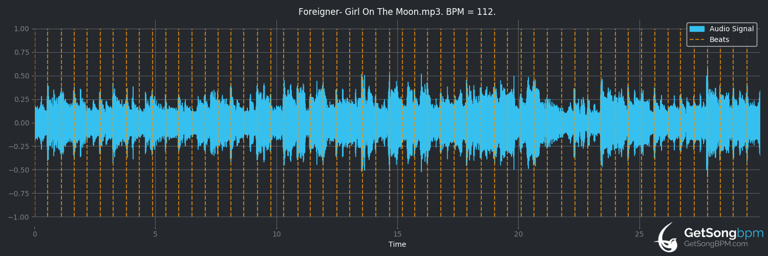 bpm analysis for Girl on the Moon (Foreigner)