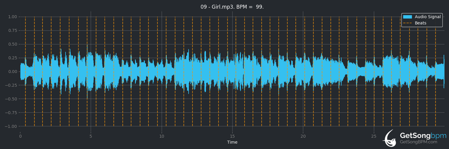 bpm analysis for Girl (The Beatles)