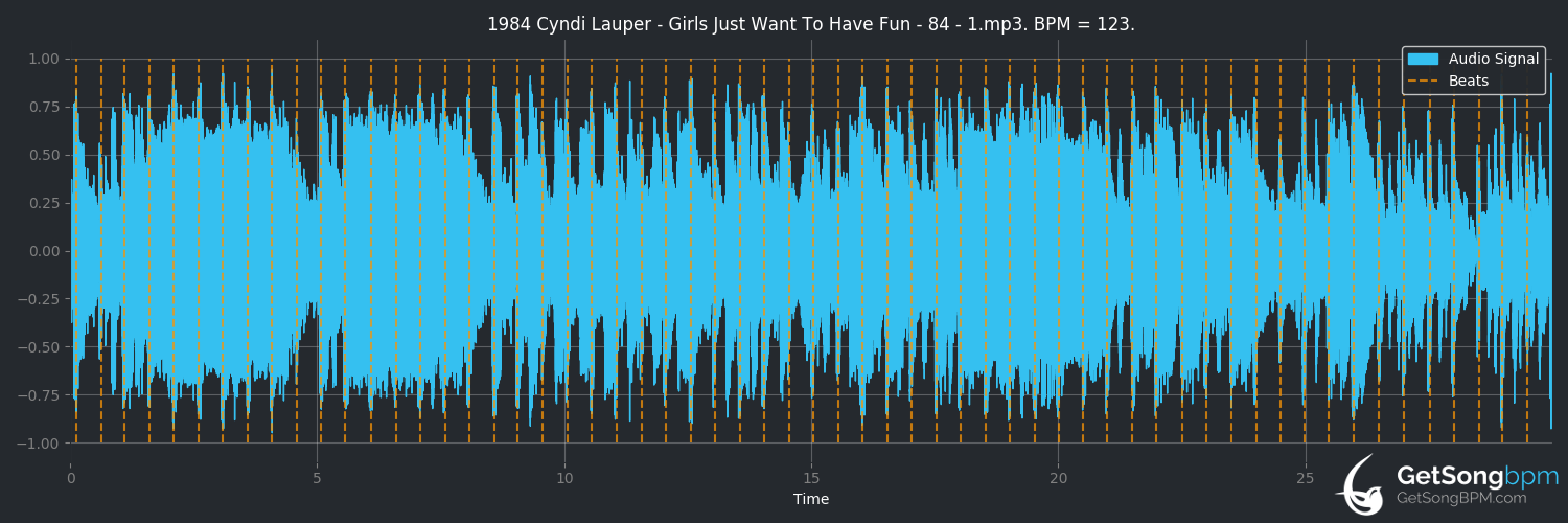 bpm analysis for Girls Just Want to Have Fun (Cyndi Lauper)