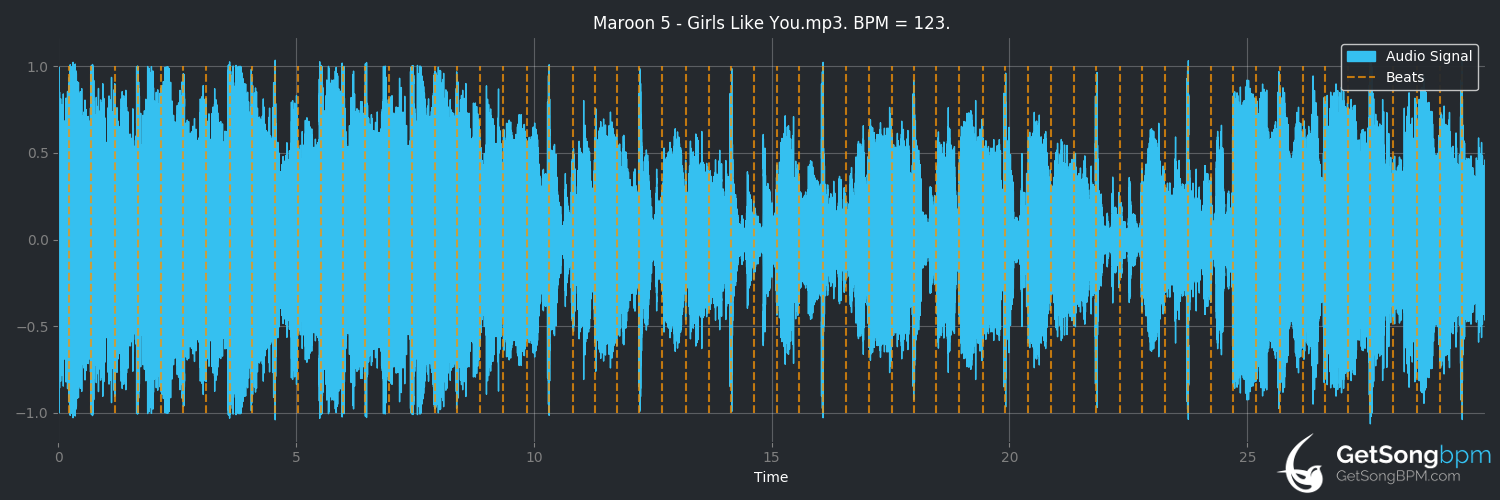 bpm analysis for Girls Like You (Maroon 5)