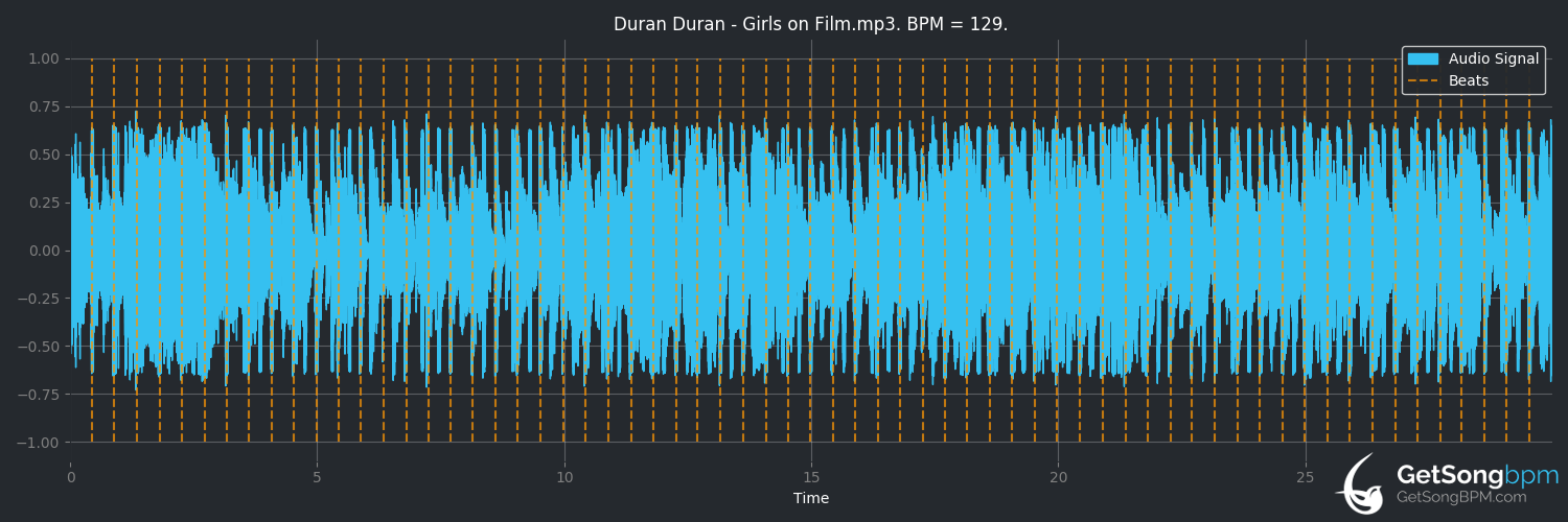 bpm analysis for Girls on Film (Duran Duran)
