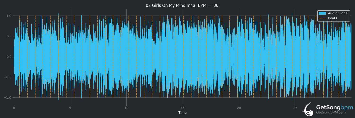 bpm analysis for Girls on My Mind (David Byrne)