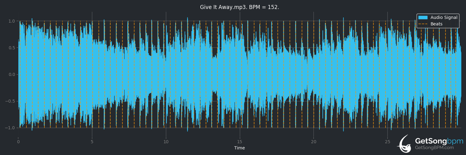 bpm analysis for Give It Away (George Strait)