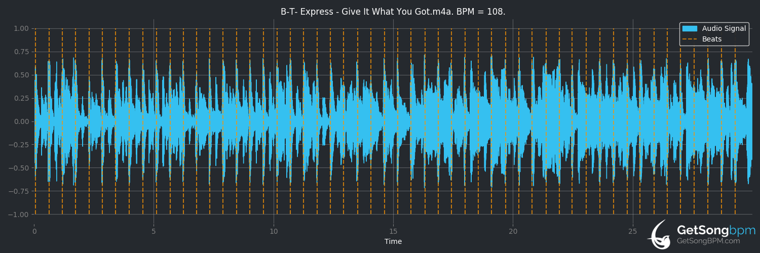 bpm analysis for Give It What You Got (B.T. Express)