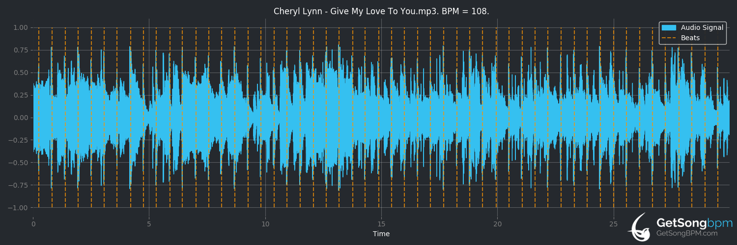 bpm analysis for Give My Love to You (Cheryl Lynn)