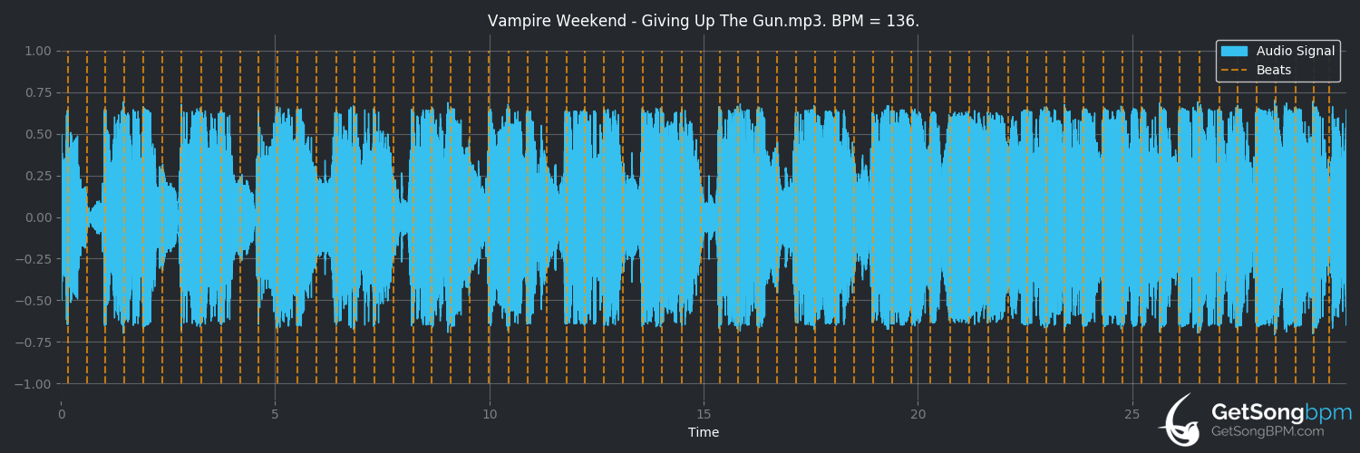 bpm analysis for Giving Up the Gun (Vampire Weekend)