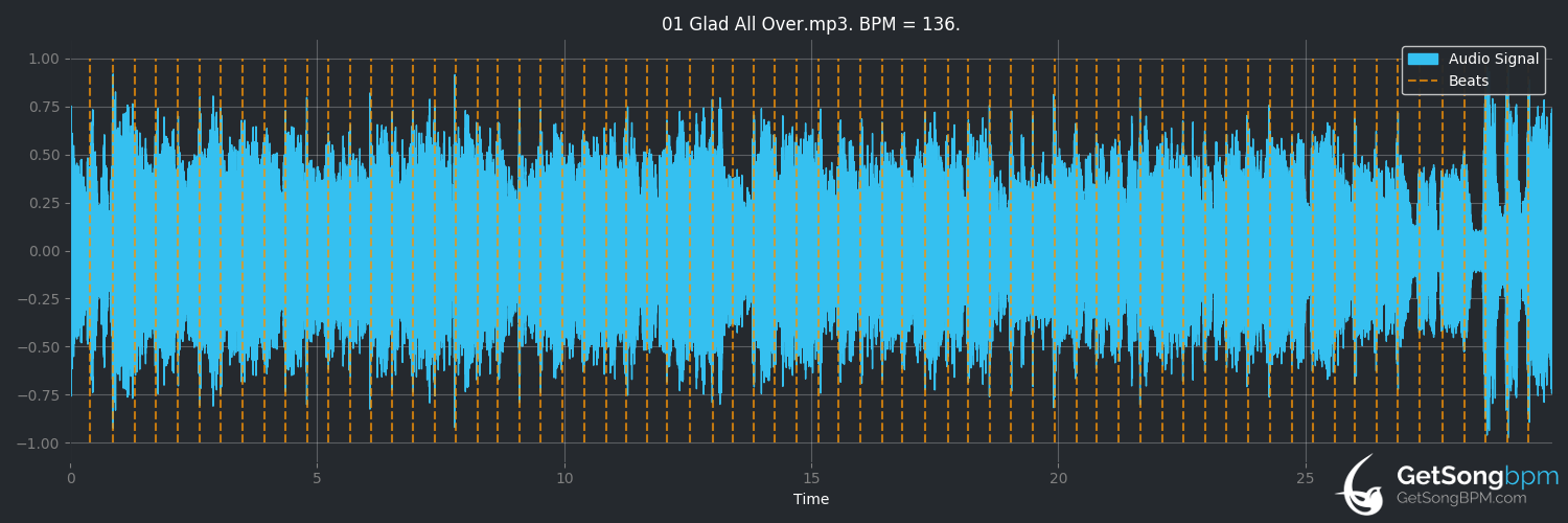 bpm analysis for Glad All Over (The Dave Clark Five)