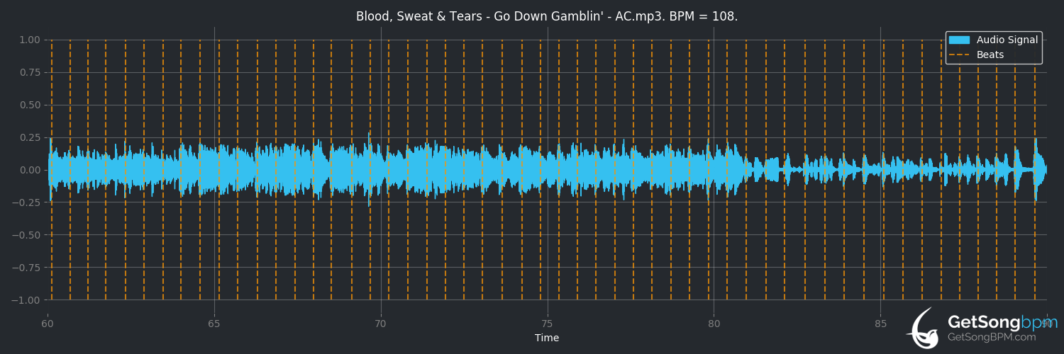 bpm analysis for Go Down Gamblin' (Blood, Sweat & Tears)