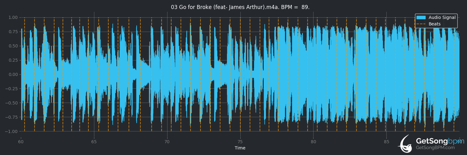 bpm analysis for Go For Broke (feat. James Arthur) (Machine Gun Kelly)
