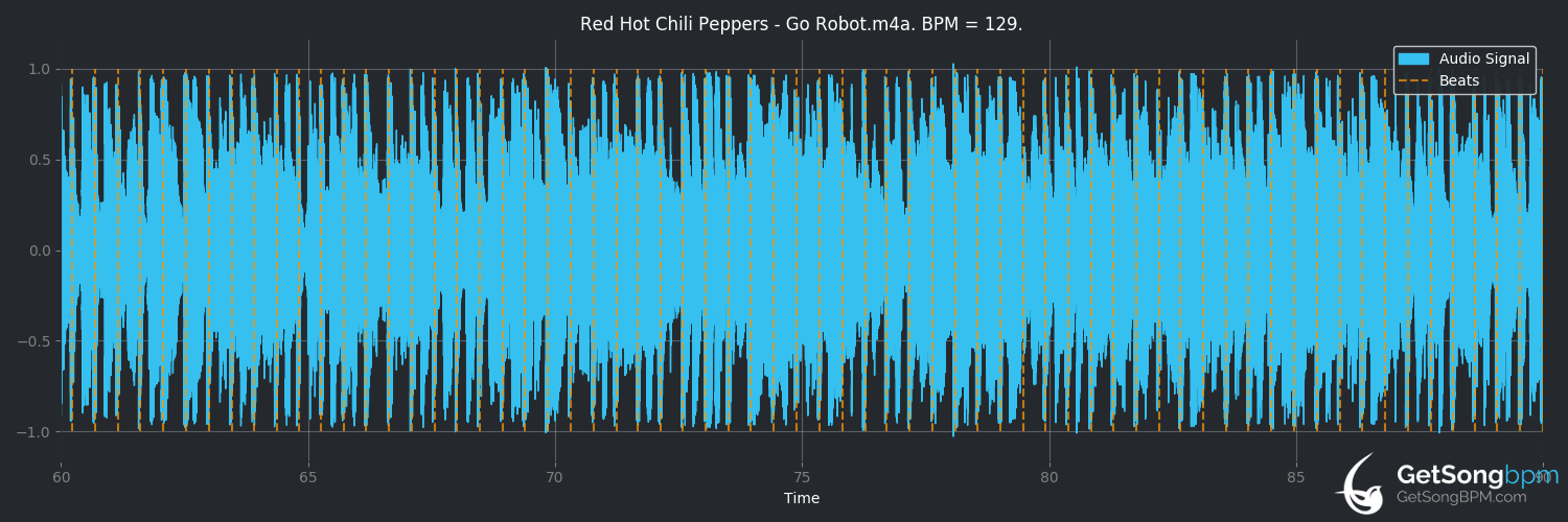 bpm analysis for Go Robot (Red Hot Chili Peppers)