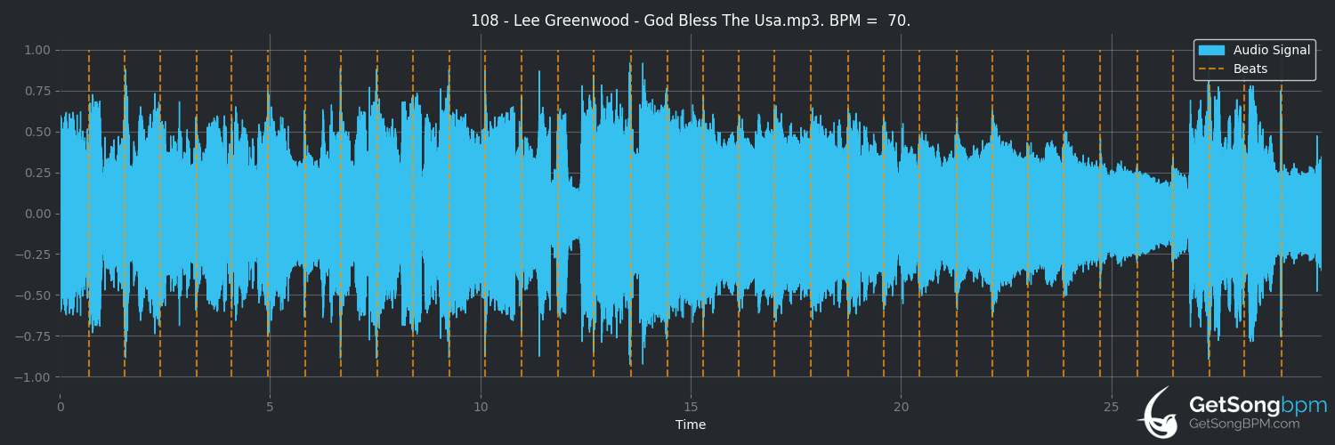 bpm analysis for God Bless the USA (Lee Greenwood)